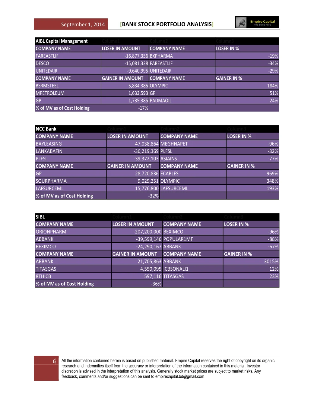 AIBL Capital Management, NCC Bank and SIBL, page 6 of the Bank Stock Portfolio Analysis report. Select the PDF download for selectable text and source links.