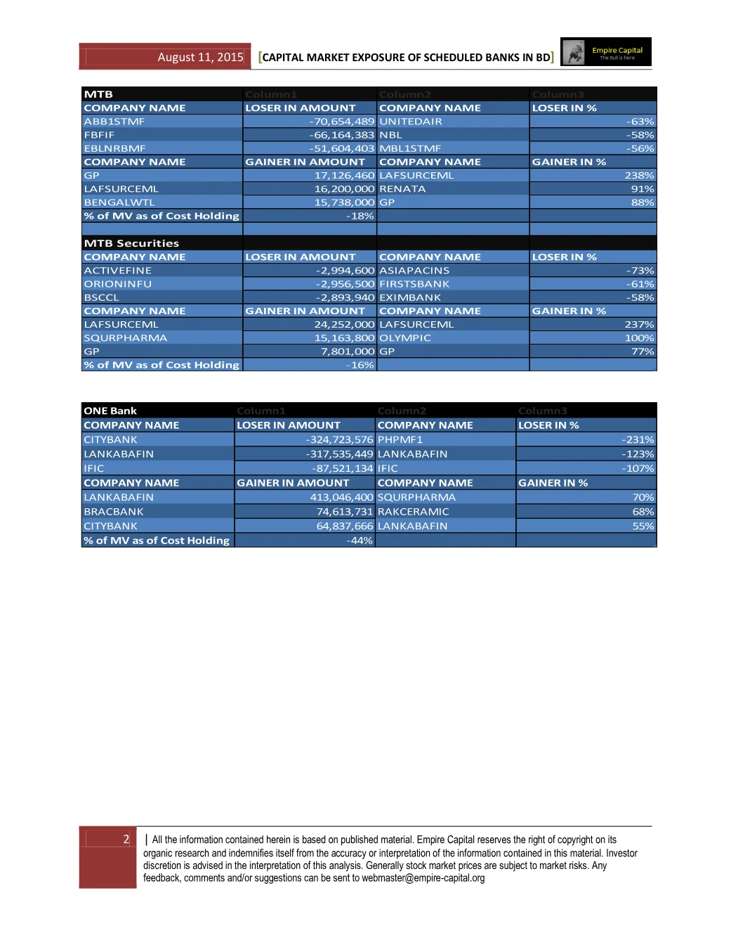 MTB, MTB Securities and ONE Bank, page 2 of the Capital Market Exposure of Scheduled Banks report. Select the PDF download for selectable text and source links.