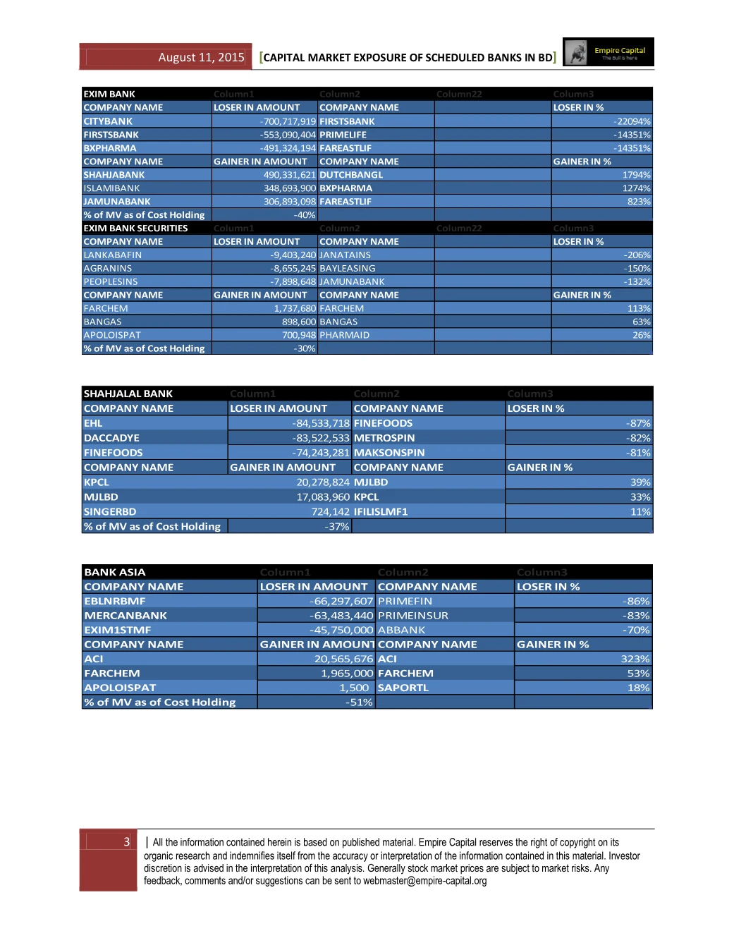 EXIM Bank, Shahjalal Bank and Bank Asia, page 3 of the Capital Market Exposure of Scheduled Banks report. Select the PDF download for selectable text and source links.