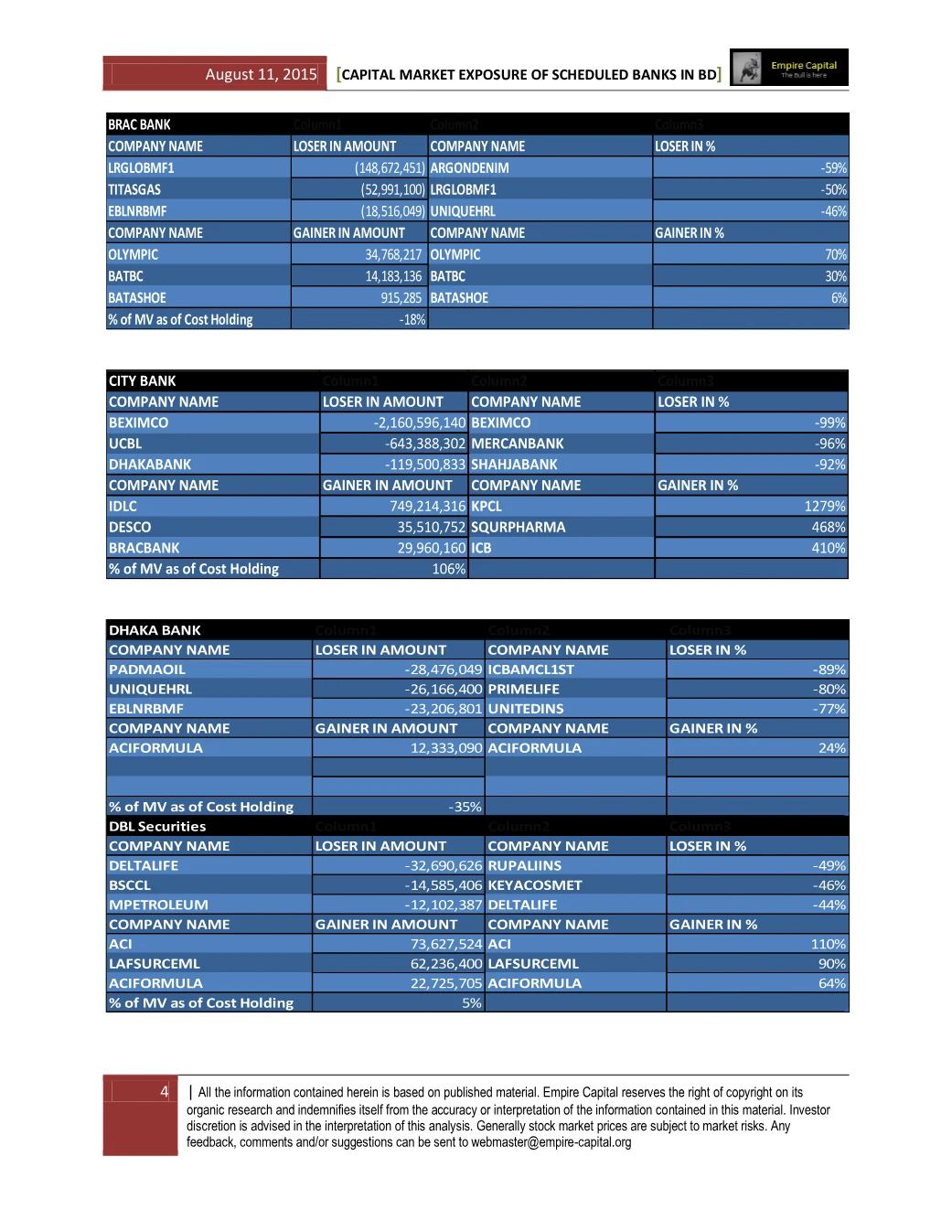 BRAC Bank, City Bank, Dhaka Bank and DBL Securities, page 4 of the Capital Market Exposure of Scheduled Banks report. Select the PDF download for selectable text and source links.