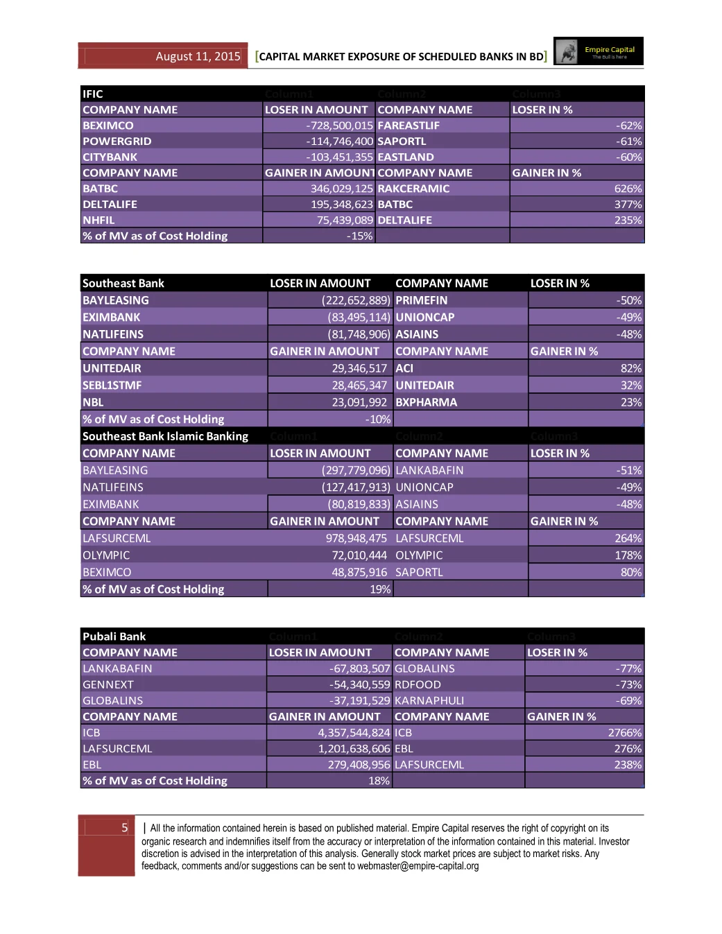 IFIC, Southeast Bank and Pubali Bank, page 5 of the Capital Market Exposure of Scheduled Banks report. Select the PDF download for selectable text and source links.