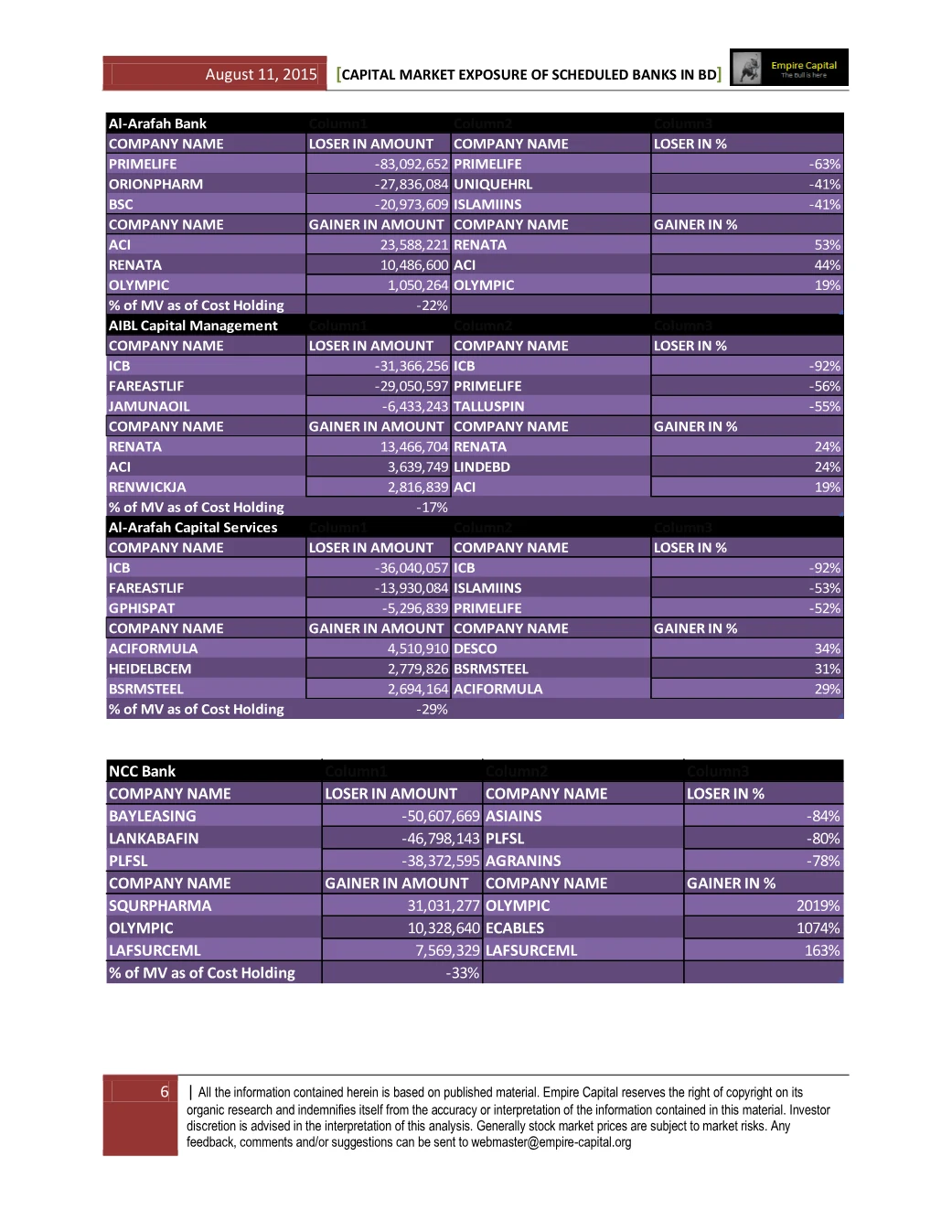 Al-Arafah, AIBL Capital Management and NCC Bank, page 6 of the Capital Market Exposure of Scheduled Banks report. Select the PDF download for selectable text and source links.