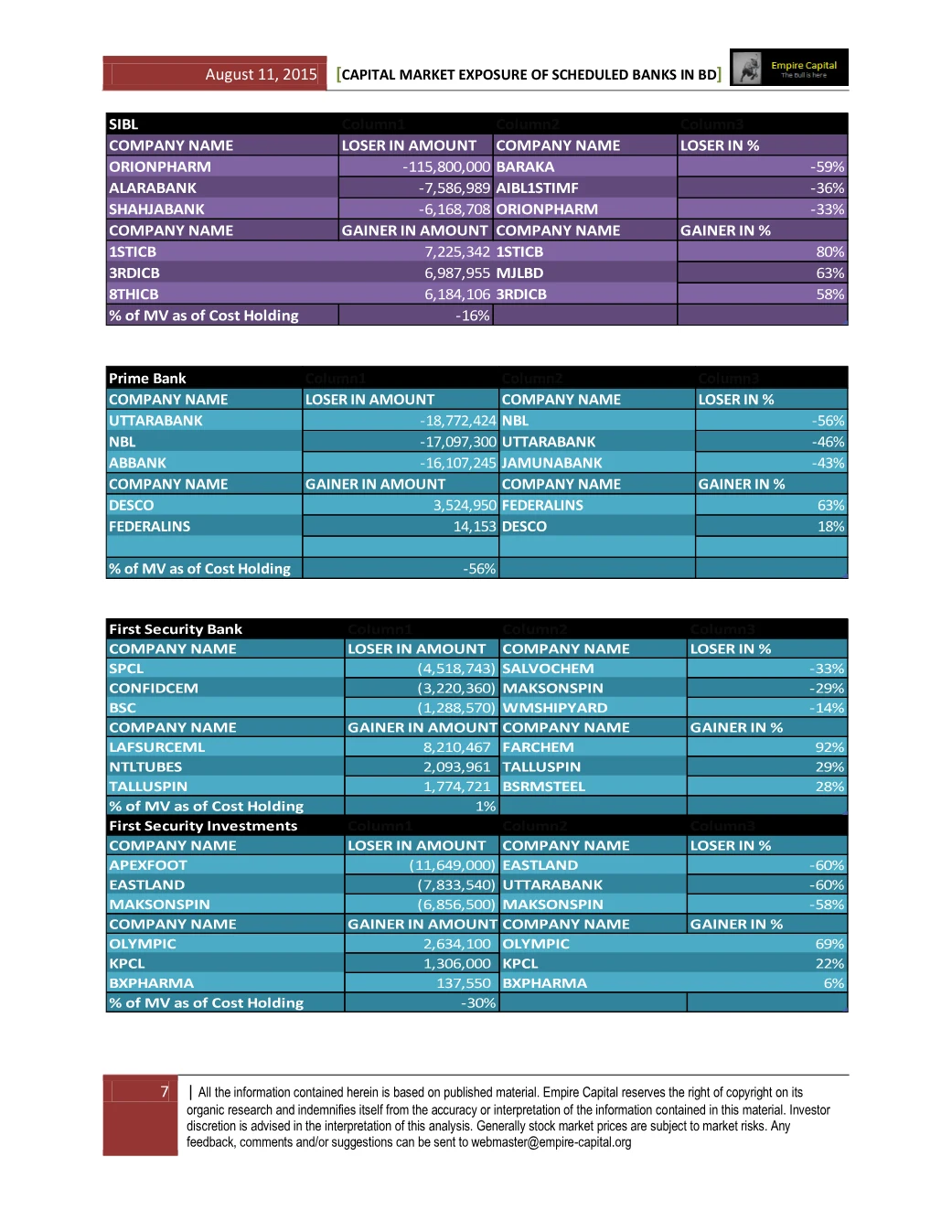 SIBL, Prime Bank and First Security, page 7 of the Capital Market Exposure of Scheduled Banks report. Select the PDF download for selectable text and source links.