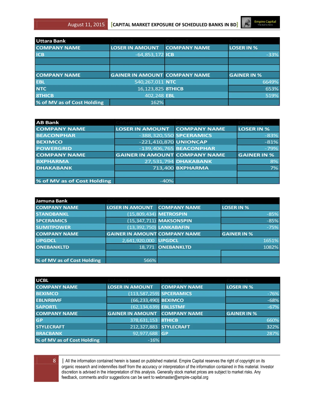 Uttara Bank, AB Bank, Jamuna Bank and UCBL, page 8 of the Capital Market Exposure of Scheduled Banks report. Select the PDF download for selectable text and source links.