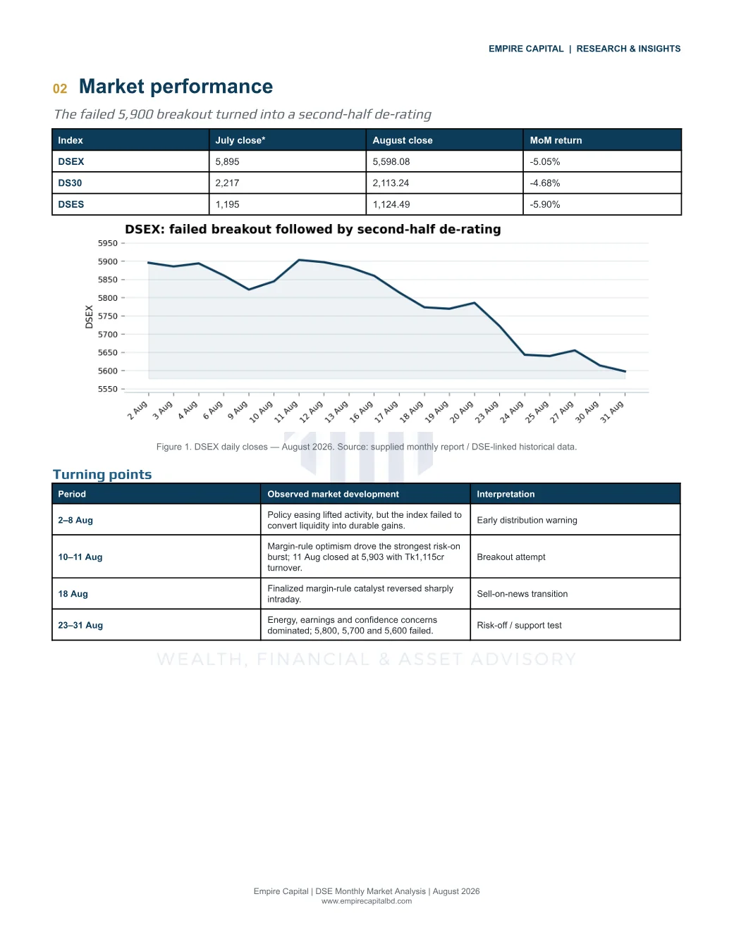 Market performance, page 3 of the August 2026 DSE report. Select the PDF download for selectable text and source links.