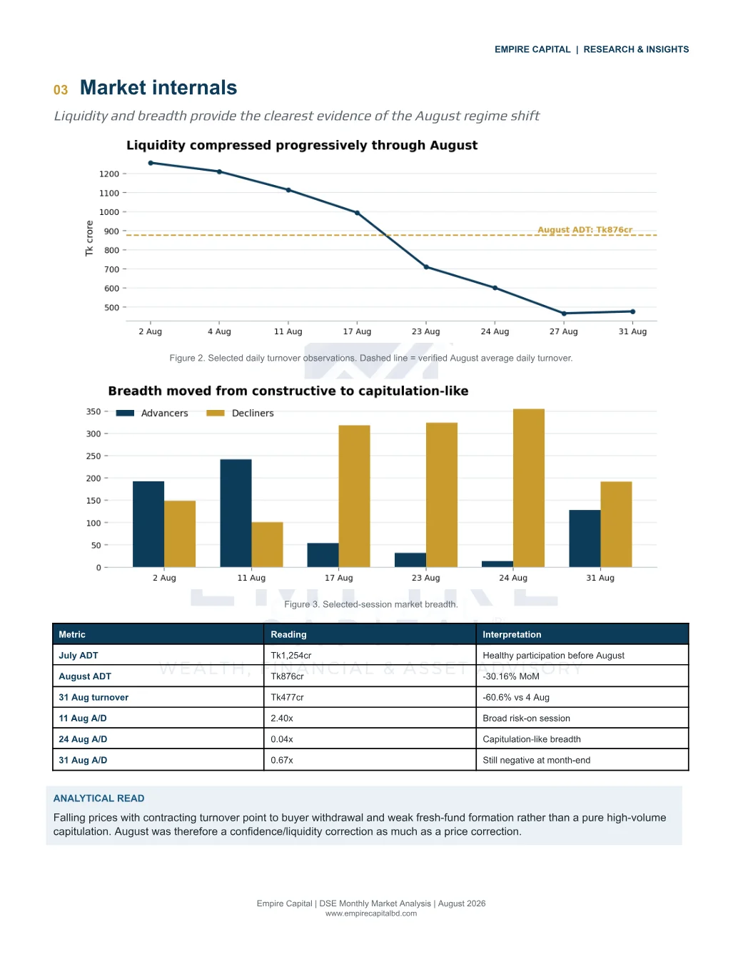 Market internals, page 4 of the August 2026 DSE report. Select the PDF download for selectable text and source links.