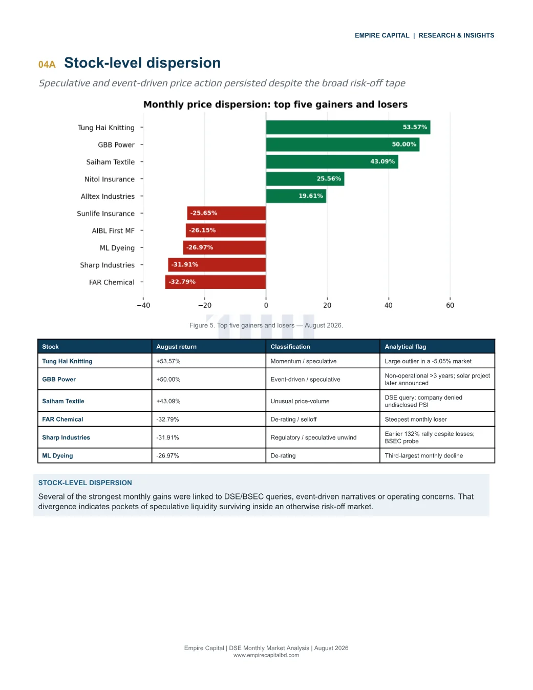 Stock-level dispersion, page 6 of the August 2026 DSE report. Select the PDF download for selectable text and source links.