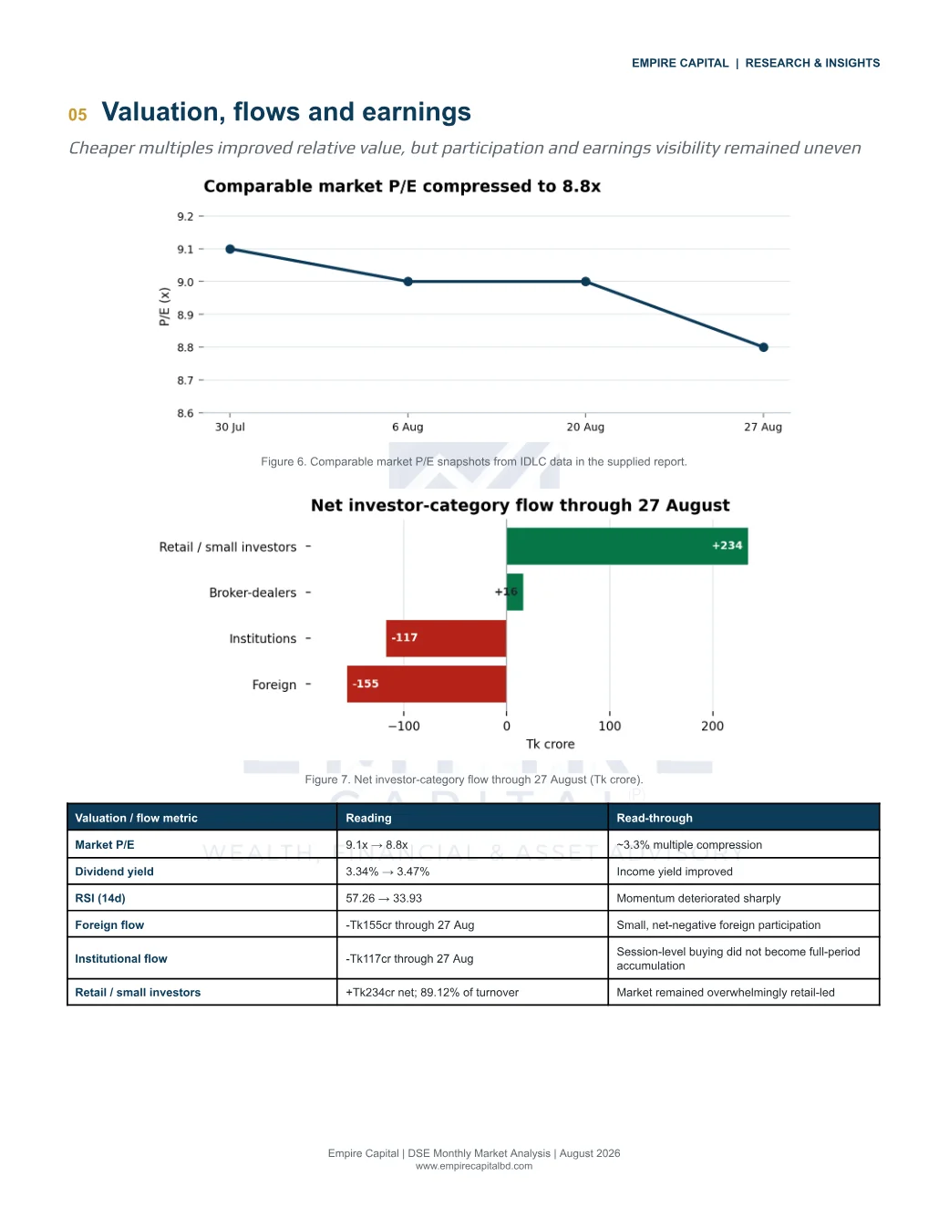 Valuation, flows and earnings, page 7 of the August 2026 DSE report. Select the PDF download for selectable text and source links.