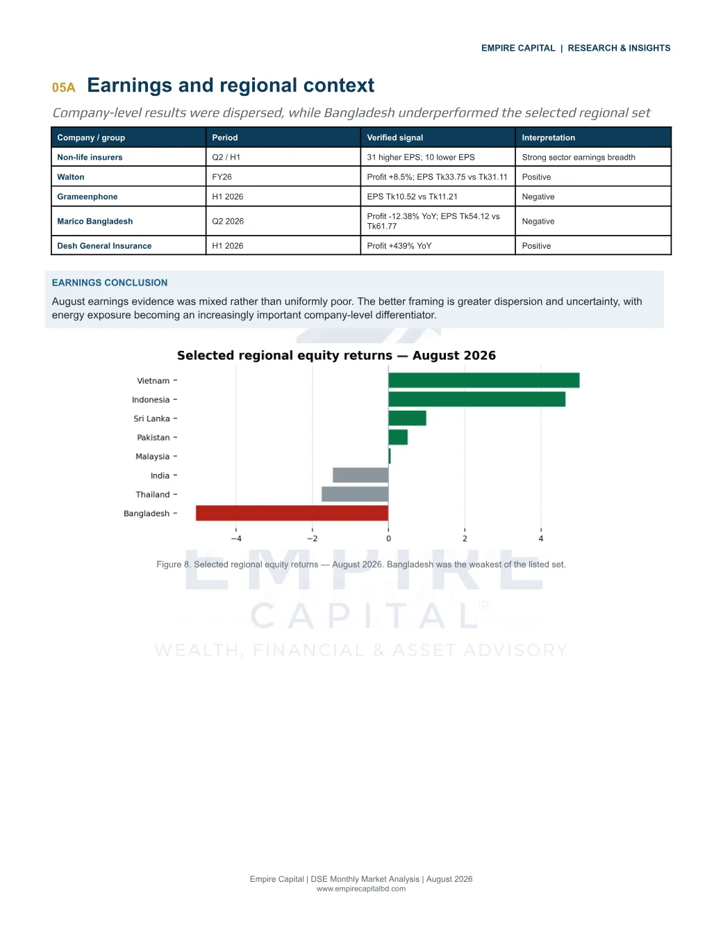 Earnings and regional context, page 8 of the August 2026 DSE report. Select the PDF download for selectable text and source links.